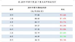 节后租房小高峰！20城租金均价环比上涨 这城涨最猛