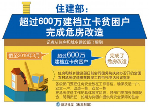 住建部：超过600万建档立卡贫困户完成危房改造