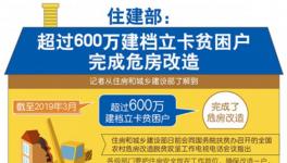 住建部：超过600万建档立卡贫困户完成危房改造