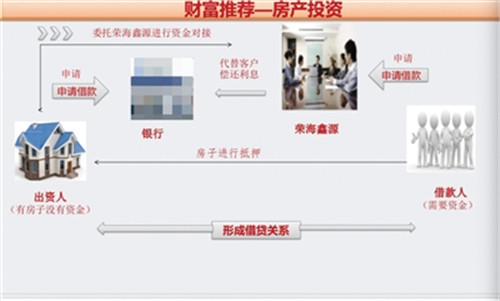 “以房理财”高利率背后的投资陷阱