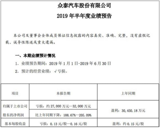 售7.4万辆 众泰上半年预亏2.7到3.2亿元