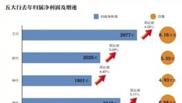 四家国有银行房贷增速回落