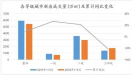 楼市回暖了？报告称三四线代表城市仍在降温