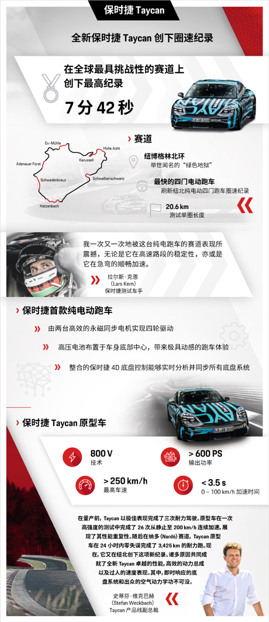 全新保时捷Taycan刷新纽北纯电动四门跑车圈速纪录