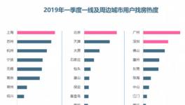 一季度部分城市楼市成交回暖 业内：政策趋稳不会大涨