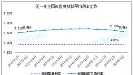 全国首套房贷利率连降4个月 “银四”可以出手了？