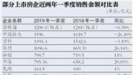 三家龙头房企销售额同比均现下跌 个别中小房企加紧抢收