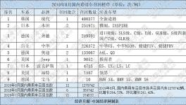 8月召回127.9万辆创新高 高田气囊“剪不断理还乱”