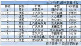 8月A级车：轩逸年内首夺冠 卡罗拉换代销量腰斩