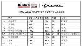 2019胡润百富榜 马云上榜中国首富