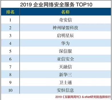 奇安信位列“2019企业网络安全服务TOP10”榜单第一名