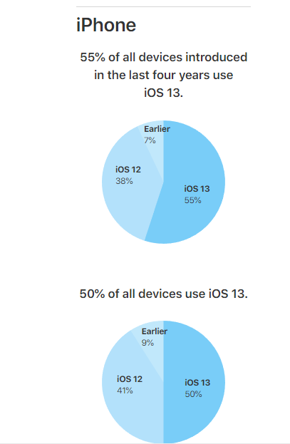 苹果宣布安装量：50%运行iOS 13 3%的iPad运行iPadOS