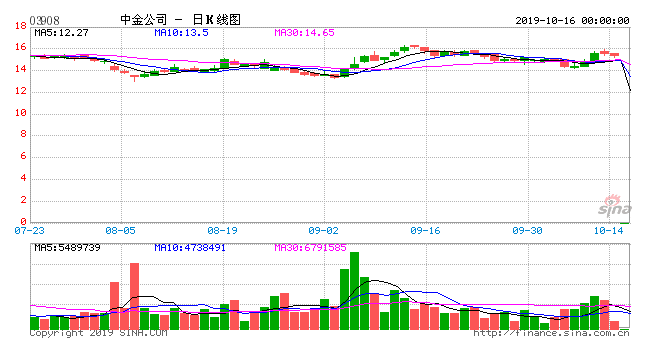 中金公司：配售所得款项总额约为25.344亿港元 净额约为25.0214亿港元 