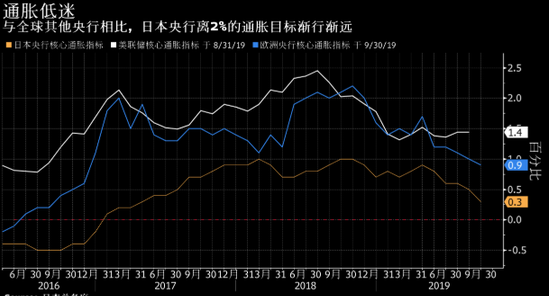 日本9月核心消费物价指数增速降至两年多以来最低水平 