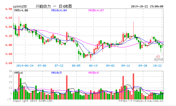 川能动力三季度：现营业收入13.05亿元 同比减少55.01% 