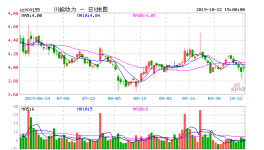 川能动力三季度：现营业收入13.05亿元 同比减少55.01% 