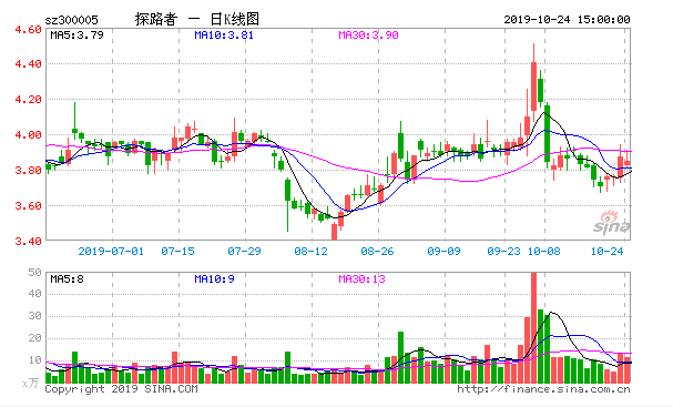 探路者：前三季度净利润实现9948.95亿元 同比增长293.22%