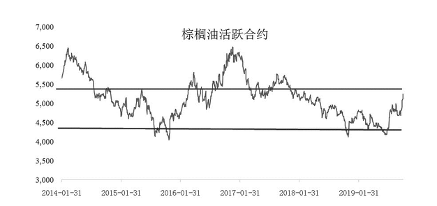 棕榈油库存：当前价格存在明显高估 具有较大的回调空间