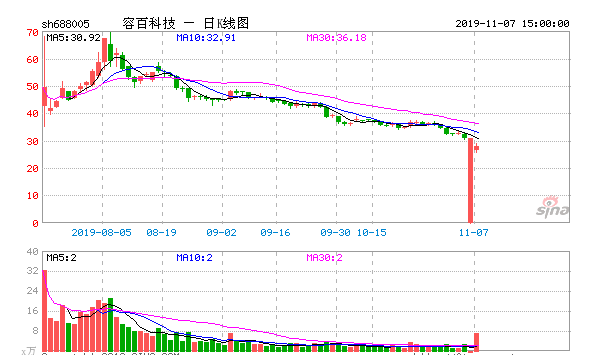 容百科技因2亿应收款逾期 成为科创板第三家盘中破发的上市公司