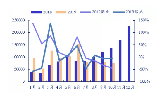 新能源汽车：销量滑坡扩大 Q4回暖走势弱