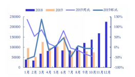 新能源汽车：销量滑坡扩大 Q4回暖走势弱