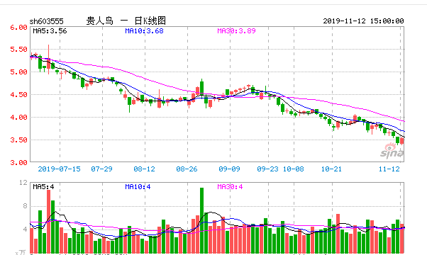 贵人鸟三季度末：账面资金仅有1529万元 有息负债已达26亿元