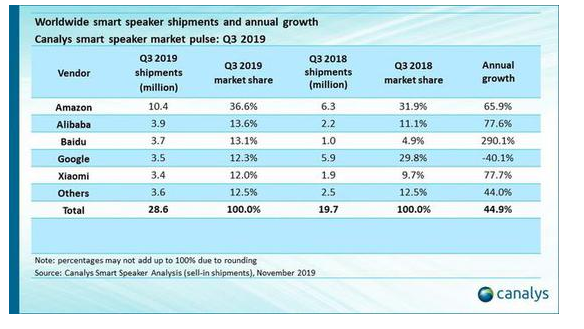 Canalys三季度：全球智能音箱市场增长了44.9％ 得益于各种促销活动