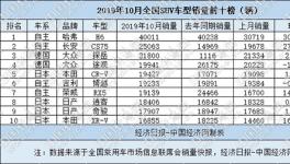 十月份的运动型多功能车哈维尔·H6重回巅峰捷达VS5“初战