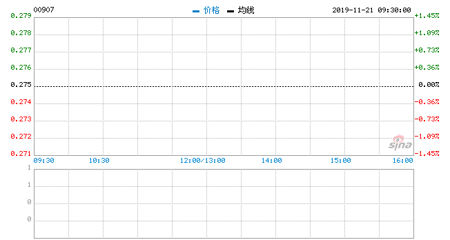 高雅光学：年度股东亏损9909万元 每股亏损24.78仙不派息