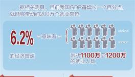 今年前10个月全国城镇新增就业1193万人 提前实现全年城镇新增就业1100万人以上目标