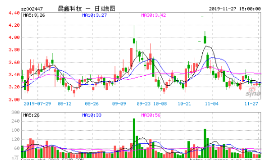 晨鑫科技发布公告：股东刘德群持有公司股票3517.49万股将被司法拍卖