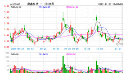 晨鑫科技发布公告：股东刘德群持有公司股票3517.49万股将被司法拍卖