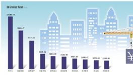 房企融资收紧 135家负债超8万亿