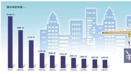 房企融资收紧 135家负债超8万亿