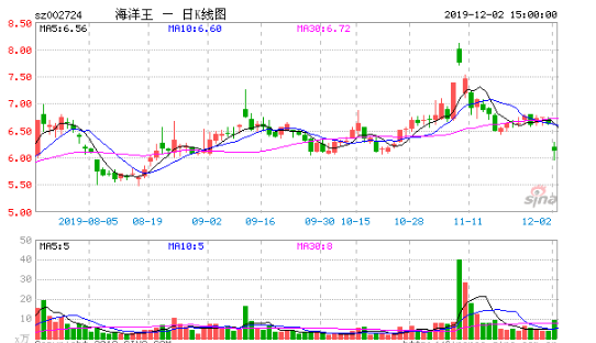 海洋王4年两重组均告败 经营陷窘境人海战术难持久