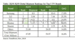 三季度全球电视出货量5497万台  三星位列第一