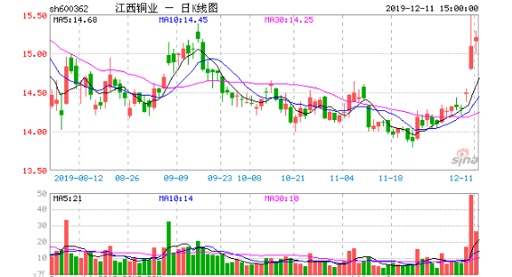 江西铜业：正在加码布局全球铜矿资源