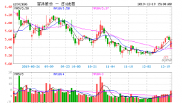 百洋股份：预亏2.4亿 业绩补偿股份回购造成近3亿损失