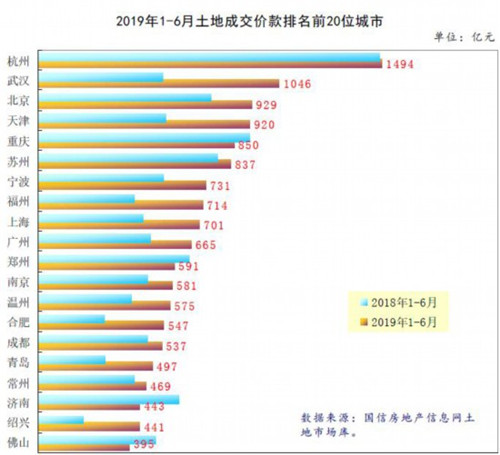 今年上半年8个城市的土地销售增长率翻了一番而14个城市的营业额却下降了