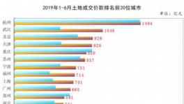 今年上半年8个城市的土地销售增长率翻了一番而14个城市的营业额却下降了