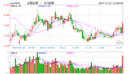 云图控股：研发费1.34亿激增3337% 销量增30余万吨