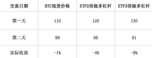 震荡损耗、再平衡和单位净值？关于MXC抹茶ETF杠杆的三个问题