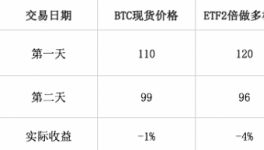 震荡损耗、再平衡和单位净值？关于MXC抹茶ETF杠杆的三个问题