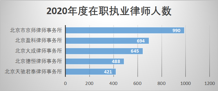 北京知名的律师事务所有哪些