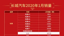 再拿一次越野车别针王冠1月份长城汽车销量超过8万辆