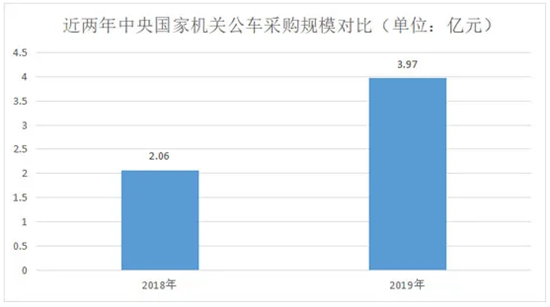 2019年中央国家机关公交采购同比增长80%
