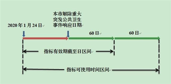 北京继续延长乘用车部分指标的使用期限