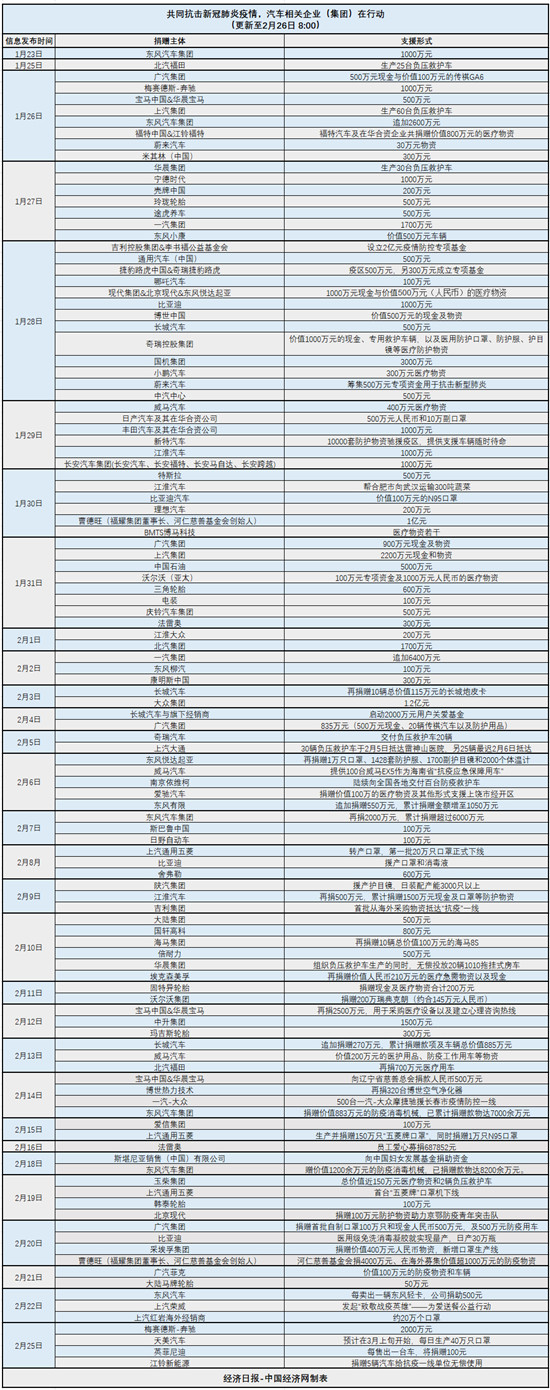 为共同抗击新的皇冠肺炎疫情汽车企业(集团)正在采取行动(更新至2月26日800)