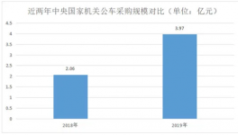 2019年中央国家机关公交采购同比增长80%