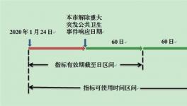 北京继续延长乘用车部分指标的使用期限